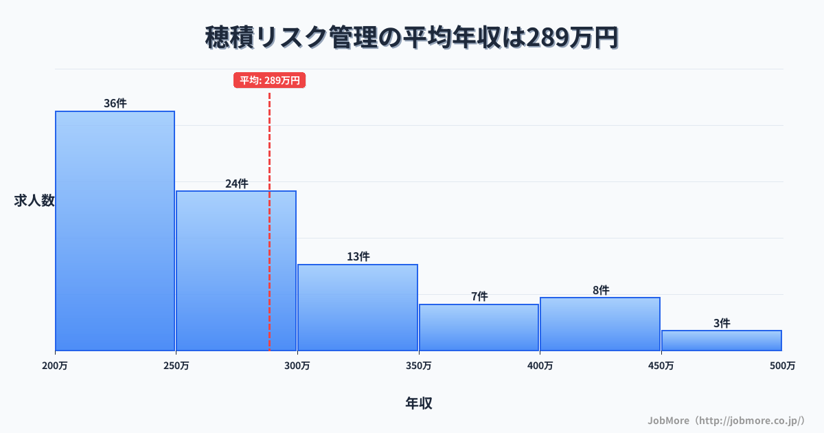岐阜県瑞穂市穂積駅周辺のリスク管理の平均年収は288万円です。中央値は261万円、最頻値は200万円〜250万円です。