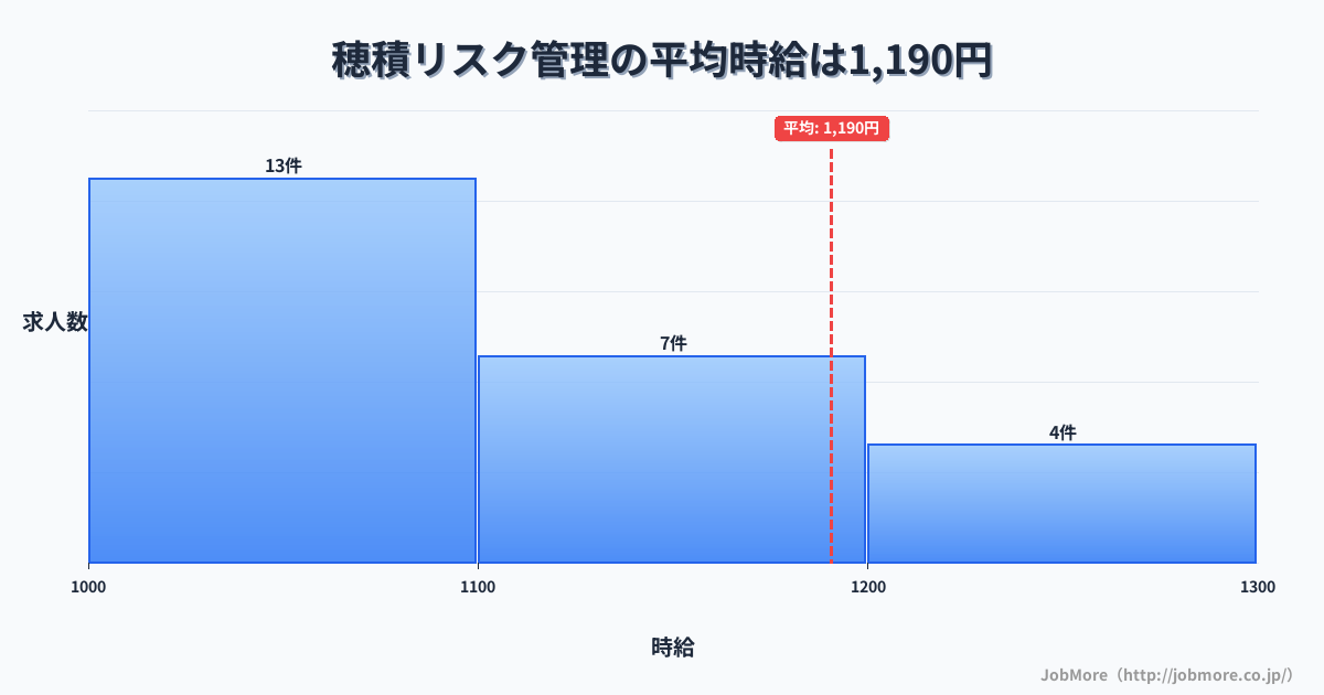 岐阜県瑞穂市穂積駅周辺のリスク管理の平均時給は1,190円です。中央値は1,100円、最頻値は1,000円〜1,100円です。