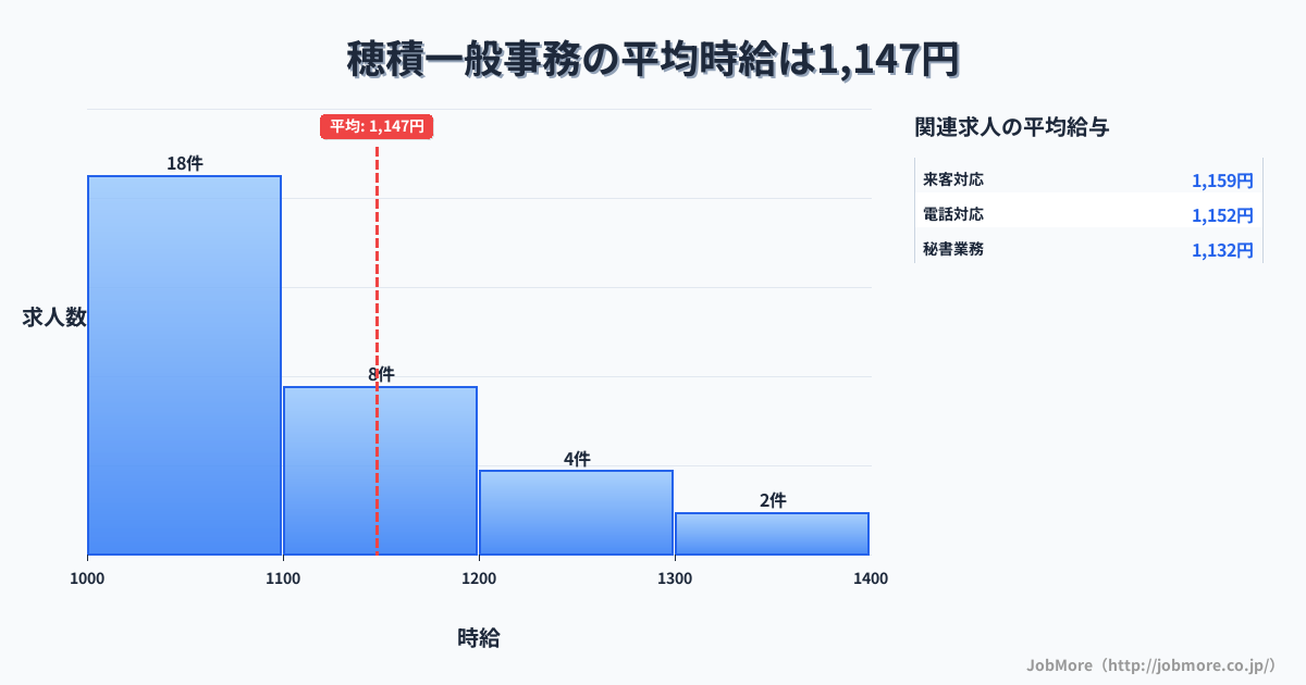岐阜県瑞穂市穂積駅周辺の一般事務の平均時給は1,274円です。中央値は1,215円、最頻値は1,200円〜1,300円です。