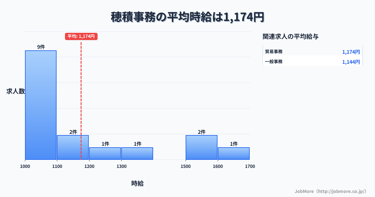 岐阜県瑞穂市穂積駅周辺の事務の平均時給は1,285円です。中央値は1,250円、最頻値は1,200円〜1,300円です。