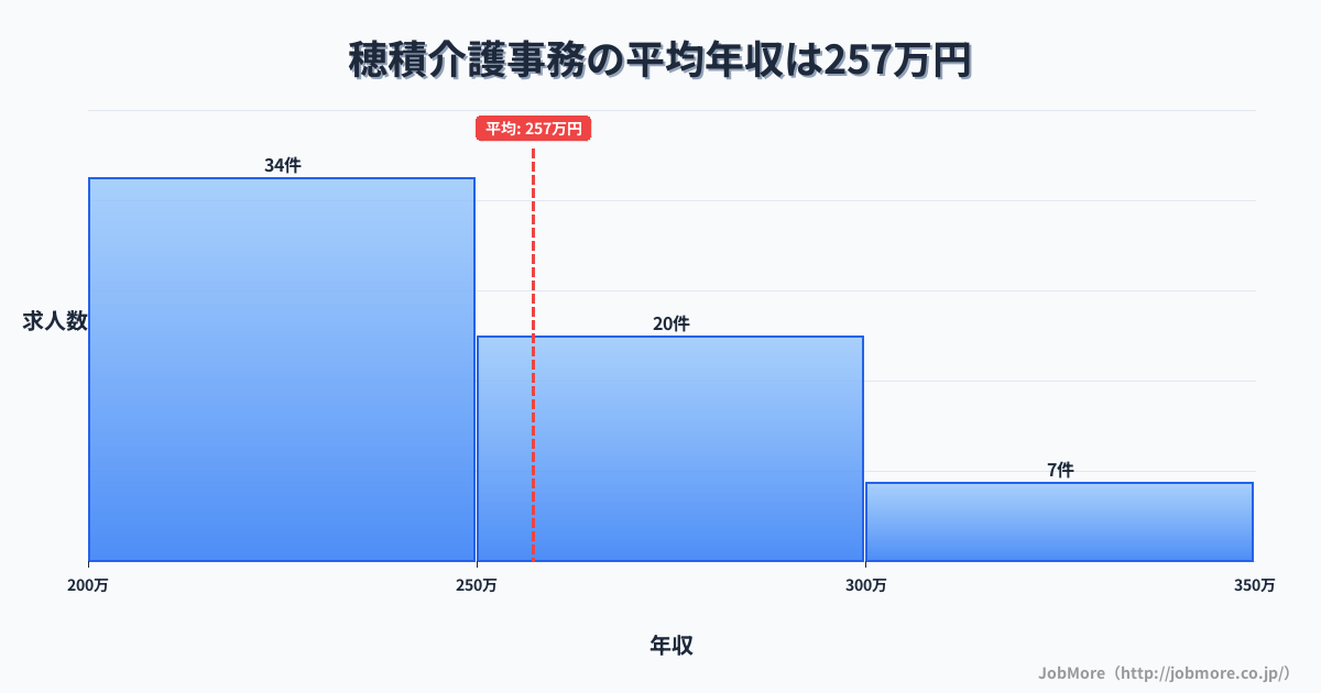 岐阜県瑞穂市穂積駅周辺の介護事務の平均年収は320万円です。中央値は300万円、最頻値は250万円〜300万円です。