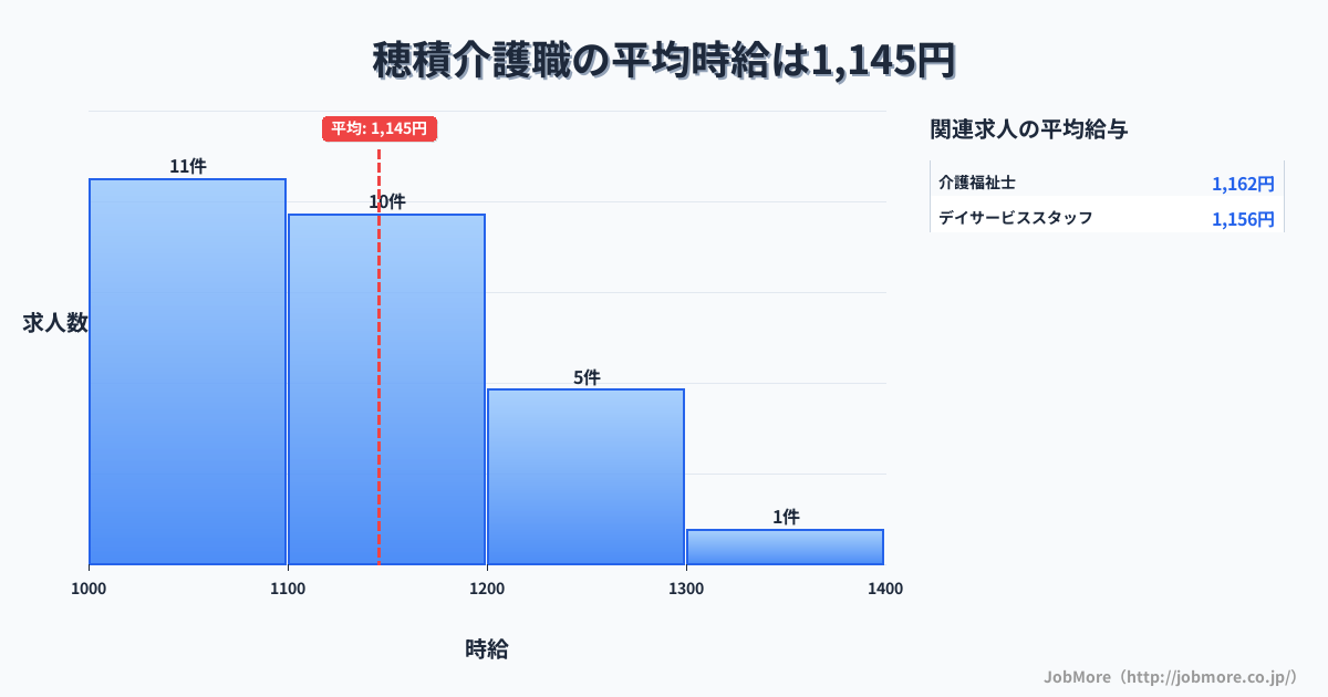 岐阜県瑞穂市穂積駅周辺の介護職の平均時給は1,326円です。中央値は1,200円、最頻値は1,200円〜1,300円です。