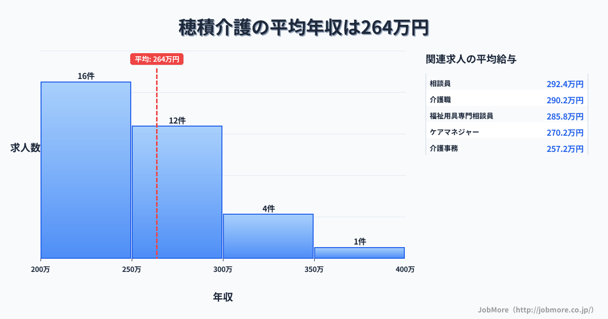 岐阜県瑞穂市穂積駅周辺の介護の平均年収は322万円です。中央値は301万円、最頻値は250万円〜300万円です。