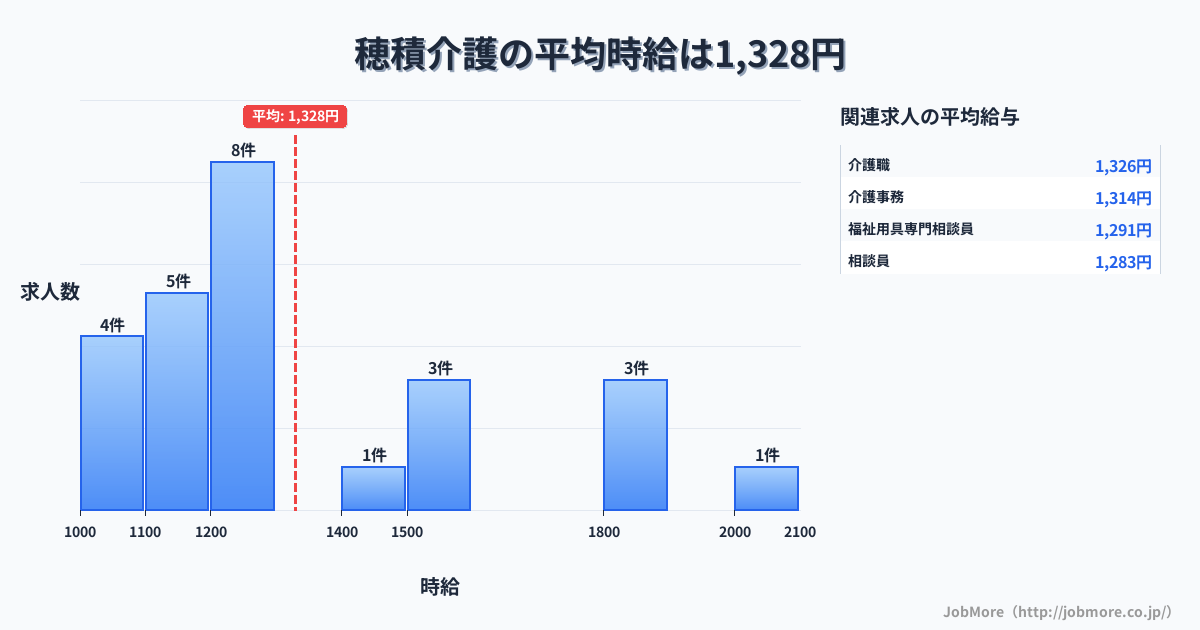 岐阜県瑞穂市穂積駅周辺の介護の平均時給は1,328円です。中央値は1,200円、最頻値は1,200円〜1,300円です。
