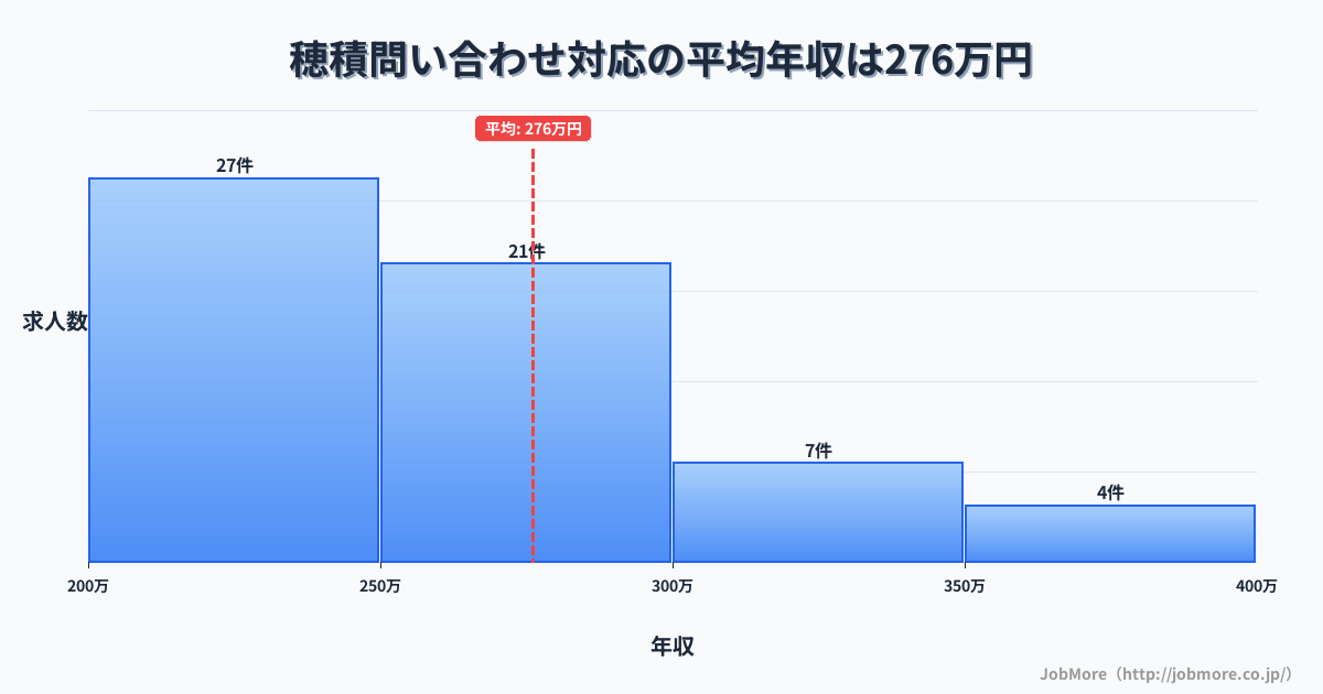 岐阜県瑞穂市穂積駅周辺の問い合わせ対応の平均年収は276万円です。中央値は252万円、最頻値は200万円〜250万円です。