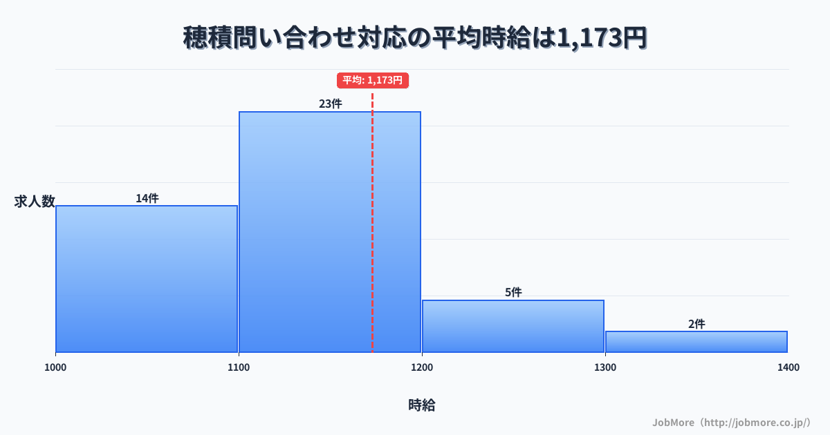 岐阜県瑞穂市穂積駅周辺の問い合わせ対応の平均時給は1,173円です。中央値は1,100円、最頻値は1,100円〜1,200円です。