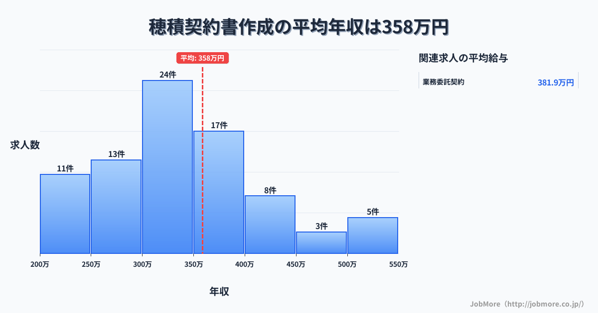 岐阜県瑞穂市穂積駅周辺の契約書作成の平均年収は358万円です。中央値は330万円、最頻値は300万円〜350万円です。