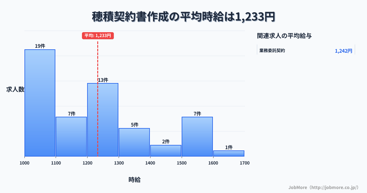 岐阜県瑞穂市穂積駅周辺の契約書作成の平均時給は1,233円です。中央値は1,200円、最頻値は1,000円〜1,100円です。