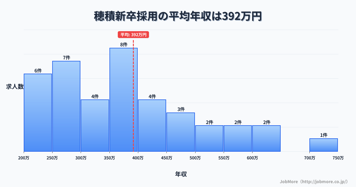 岐阜県瑞穂市穂積駅周辺の新卒採用の平均年収は392万円です。中央値は362万円、最頻値は250万円〜300万円です。