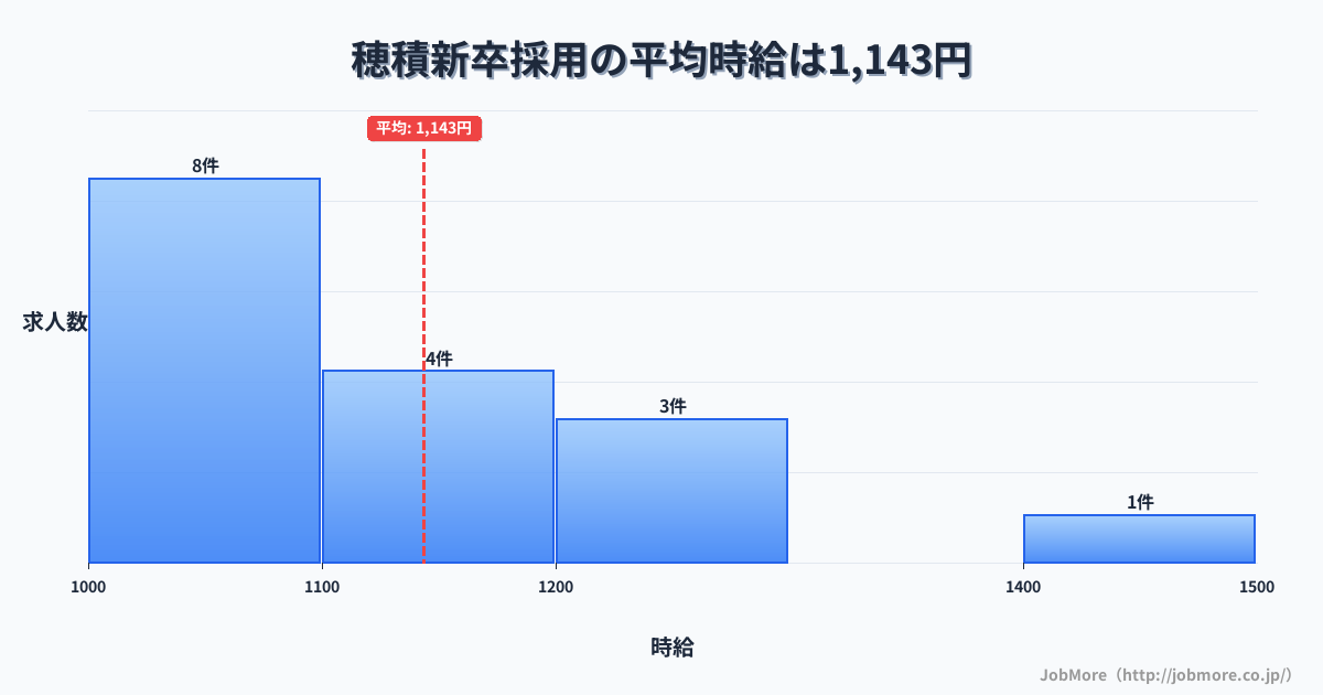 岐阜県瑞穂市穂積駅周辺の新卒採用の平均時給は1,279円です。中央値は1,200円、最頻値は1,000円〜1,100円です。