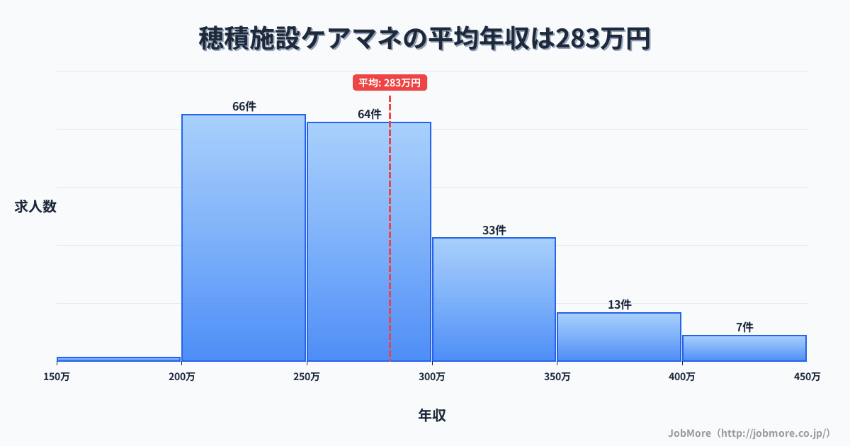 岐阜県瑞穂市穂積駅周辺の施設ケアマネの平均年収は382万円です。中央値は356万円、最頻値は300万円〜350万円です。