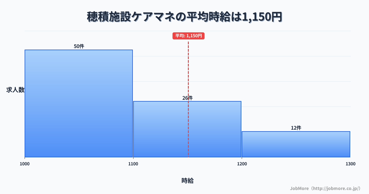 岐阜県瑞穂市穂積駅周辺の施設ケアマネの平均時給は1,274円です。中央値は1,200円、最頻値は1,000円〜1,100円です。