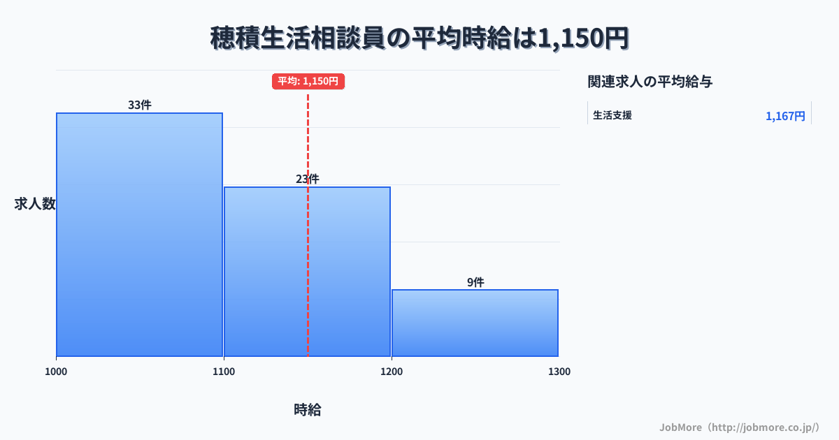 岐阜県瑞穂市穂積駅周辺の生活相談員の平均時給は1,284円です。中央値は1,200円、最頻値は1,000円〜1,100円です。