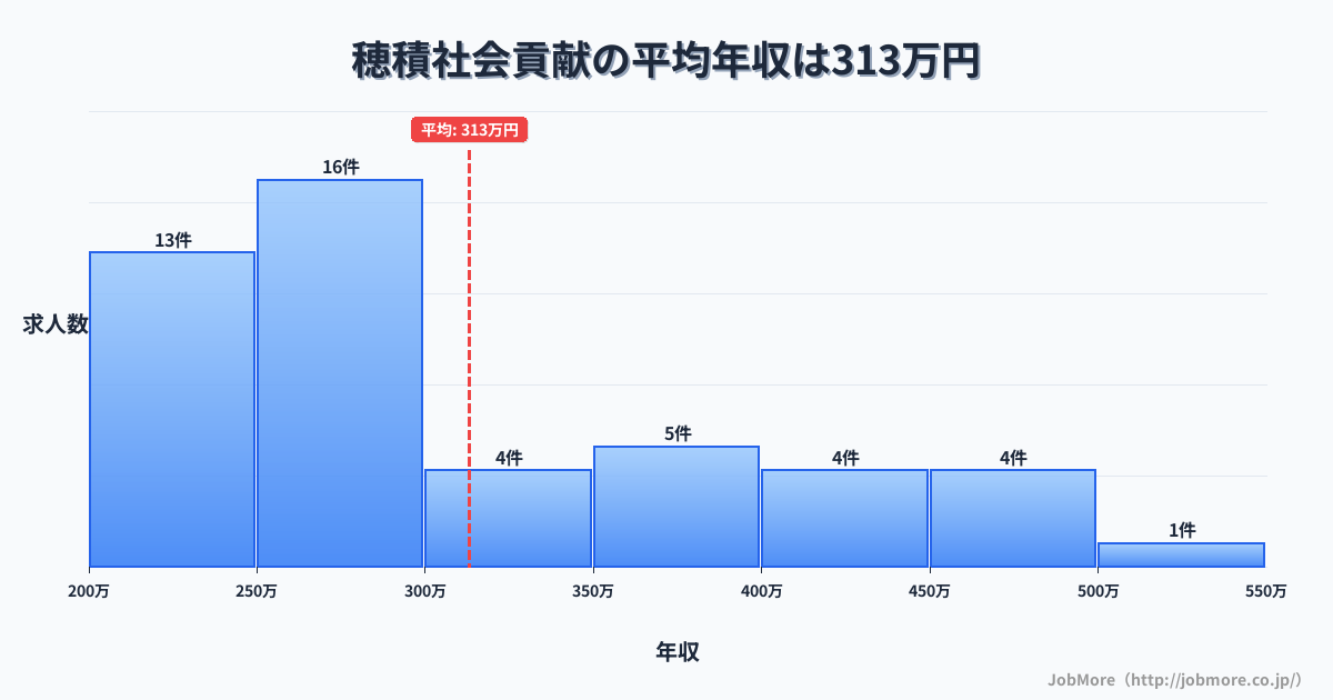 岐阜県瑞穂市穂積駅周辺の社会貢献の平均年収は457万円です。中央値は436万円、最頻値は350万円〜400万円です。