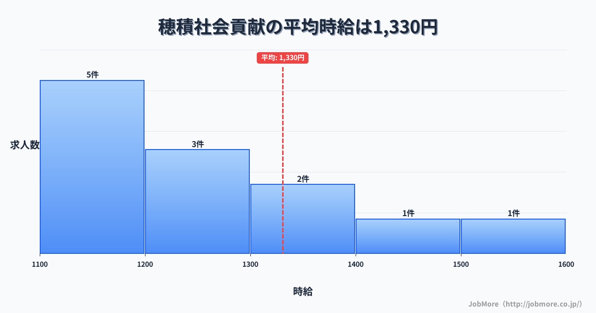 岐阜県瑞穂市穂積駅周辺の社会貢献の平均時給は1,330円です。中央値は1,200円、最頻値は1,100円〜1,200円です。