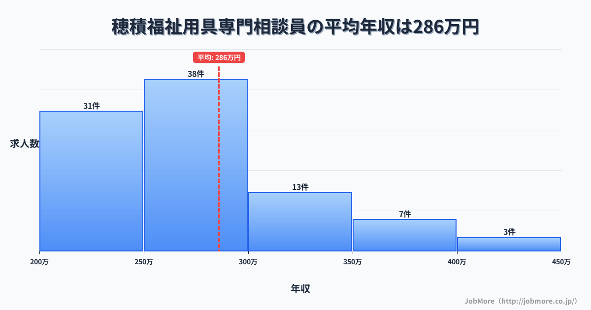 岐阜県瑞穂市穂積駅周辺の福祉用具専門相談員の平均年収は397万円です。中央値は374万円、最頻値は350万円〜400万円です。