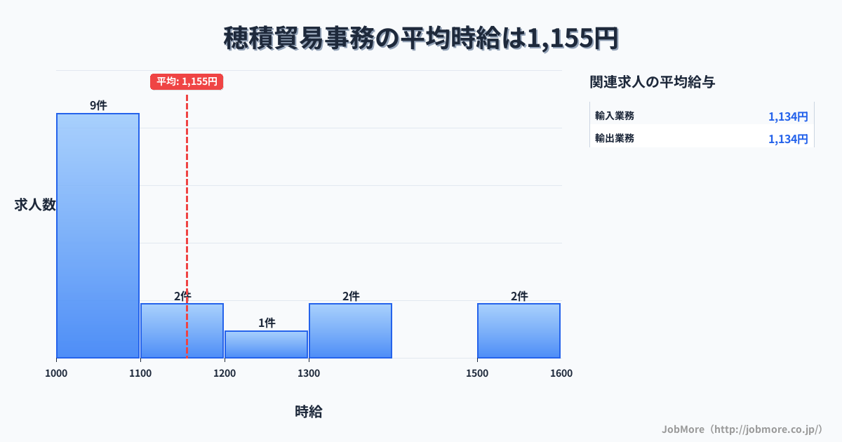 岐阜県瑞穂市穂積駅周辺の貿易事務の平均時給は1,285円です。中央値は1,250円、最頻値は1,200円〜1,300円です。