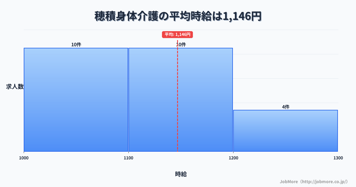 岐阜県瑞穂市穂積駅周辺の身体介護の平均時給は1,146円です。中央値は1,100円、最頻値は1,000円〜1,100円です。