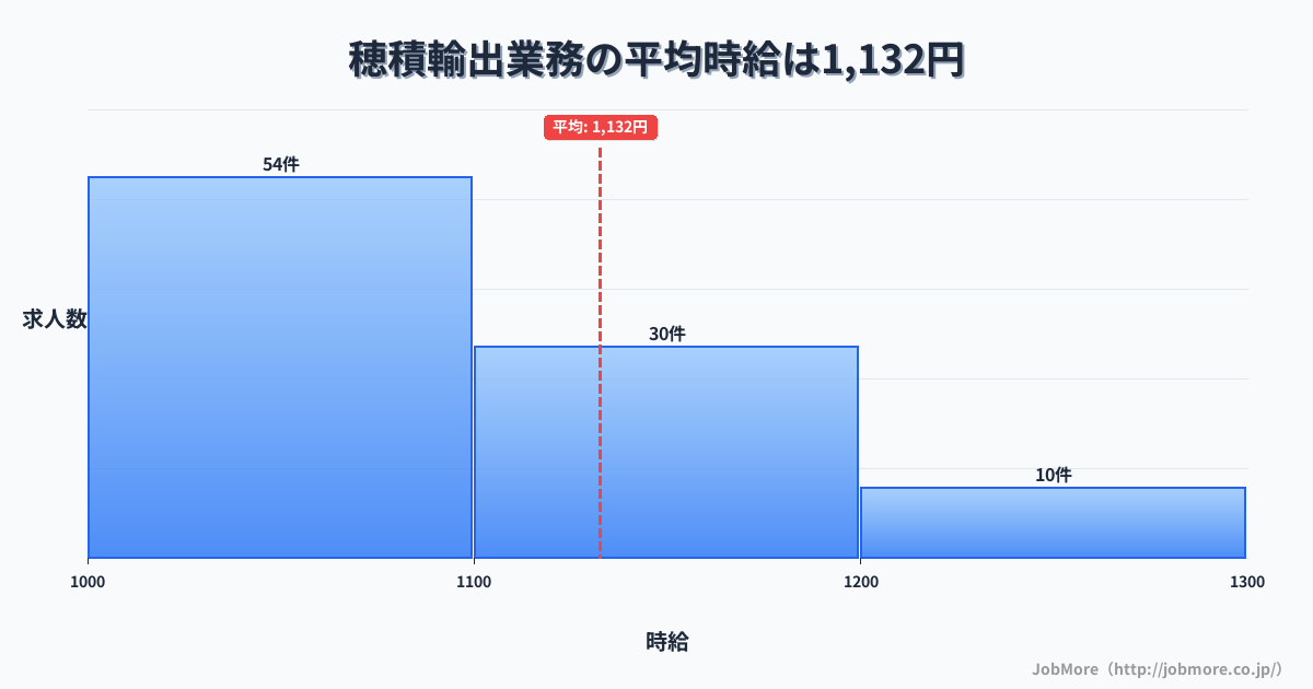 岐阜県瑞穂市穂積駅周辺の輸出業務の平均時給は1,246円です。中央値は1,200円、最頻値は1,000円〜1,100円です。