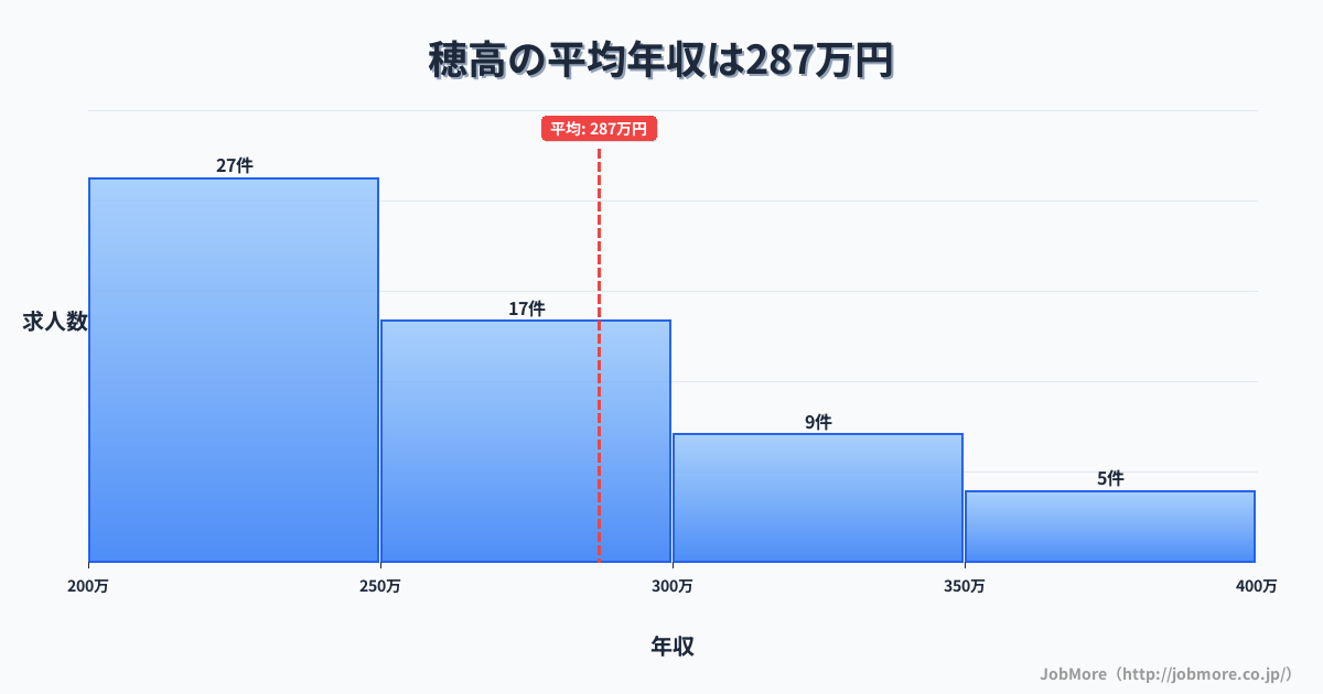 長野県安曇野市穂高駅周辺の平均年収は333万円です。中央値は303万円、最頻値は250万円〜300万円です。