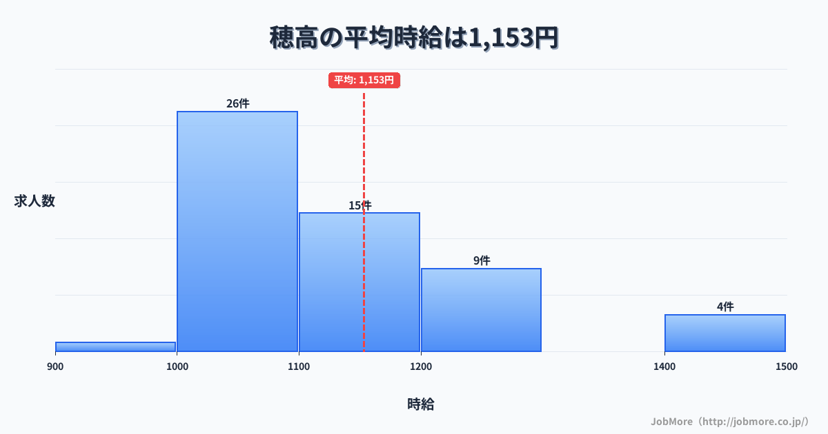 長野県安曇野市穂高駅周辺の平均時給は1,274円です。中央値は1,200円、最頻値は1,200円〜1,300円です。