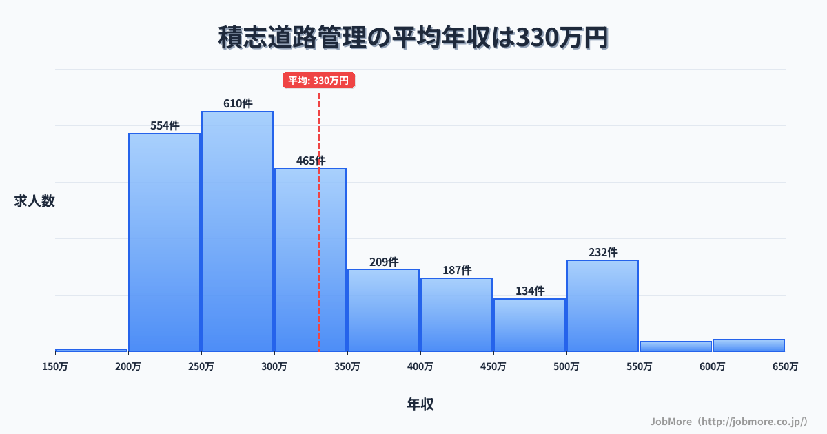 静岡県浜松市積志駅周辺の道路管理の平均年収は482万円です。中央値は412万円、最頻値は300万円〜350万円です。