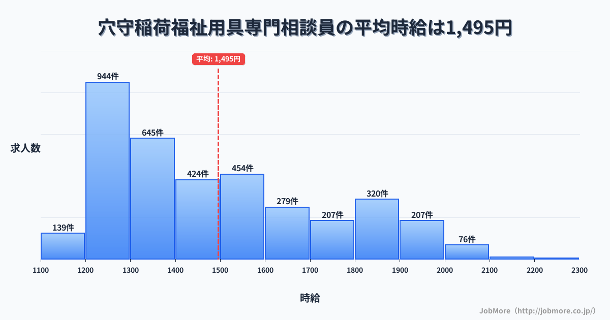東京都大田区穴守稲荷駅周辺の福祉用具専門相談員の平均時給は1,495円です。中央値は1,411円、最頻値は1,200円〜1,300円です。