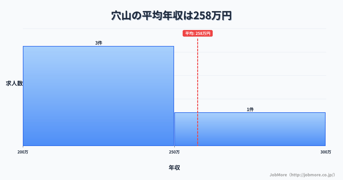 山梨県韮崎市穴山駅周辺の平均年収は277万円です。中央値は251万円、最頻値は200万円〜250万円です。