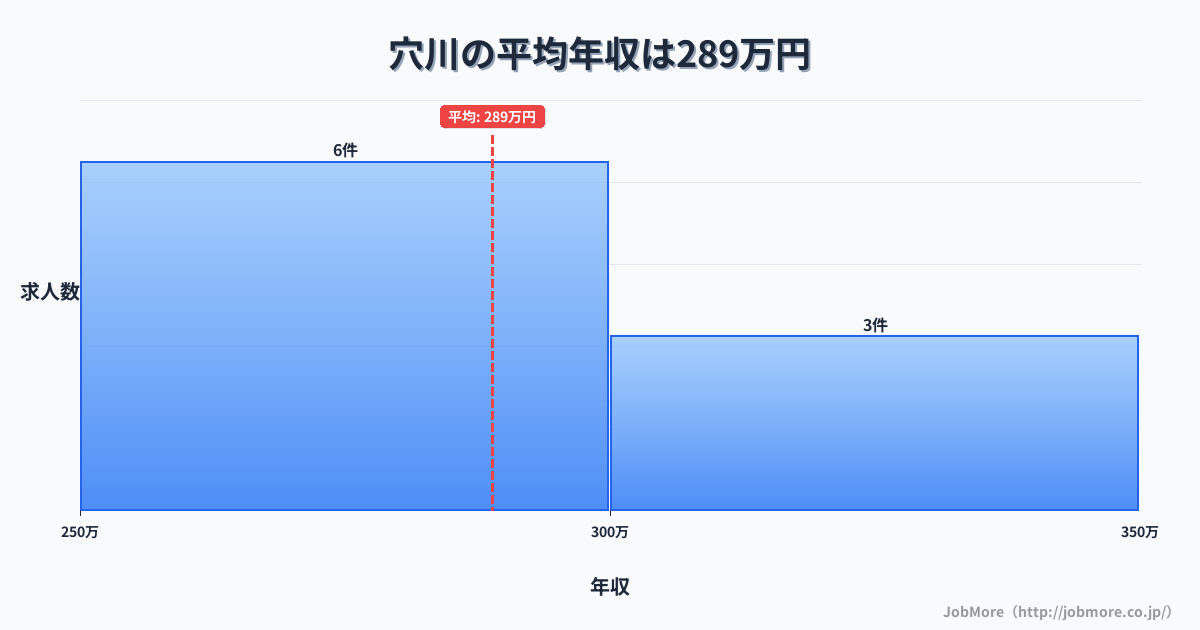 三重県志摩市穴川駅周辺の平均年収は322万円です。中央値は298万円、最頻値は250万円〜300万円です。