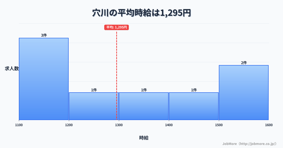 三重県志摩市穴川駅周辺の平均時給は1,418円です。中央値は1,404円、最頻値は1,500円〜1,600円です。