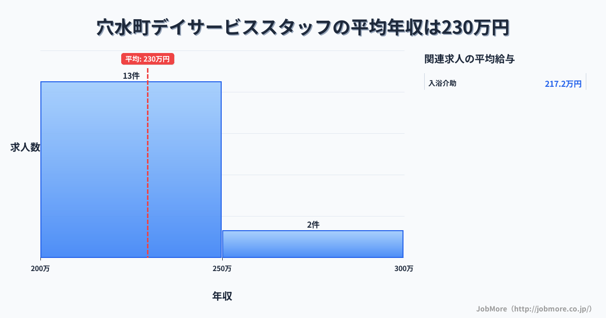 石川県 穴水町内のデイサービススタッフの平均年収は229万円です。中央値は230万円、最頻値は200万円〜250万円です。