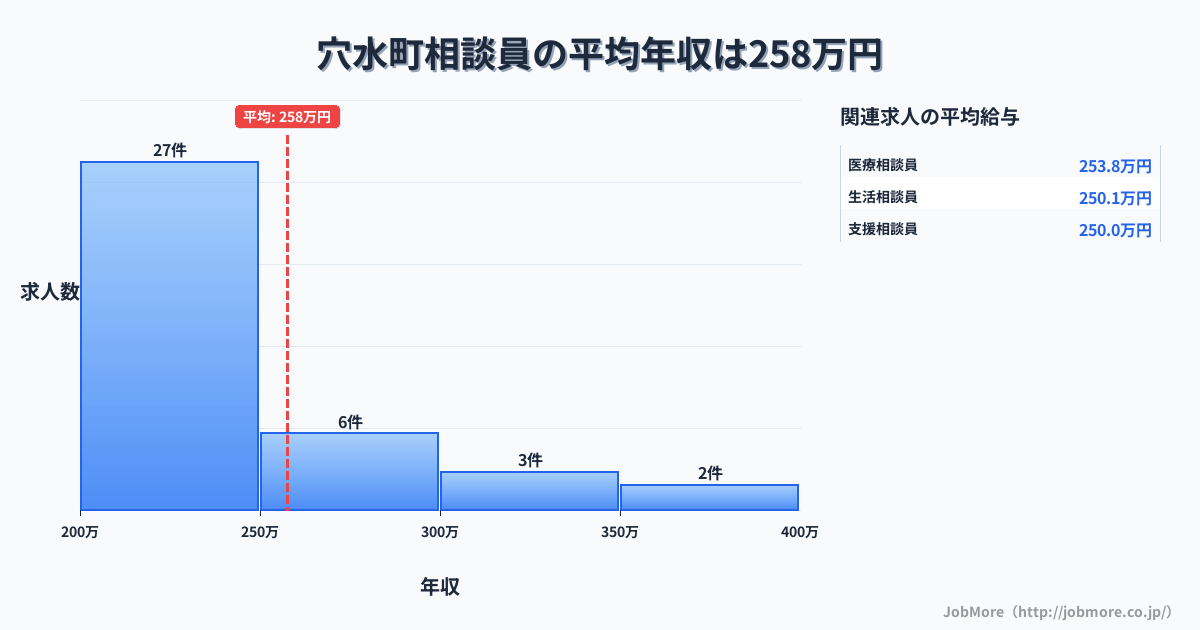 石川県 穴水町内の相談員の平均年収は257万円です。中央値は240万円、最頻値は200万円〜250万円です。
