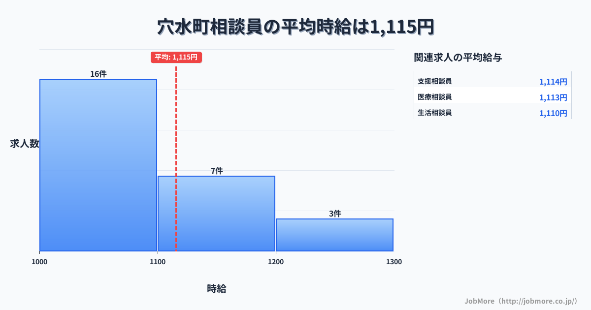 石川県 穴水町内の相談員の平均時給は1,115円です。中央値は1,077円、最頻値は1,000円〜1,100円です。