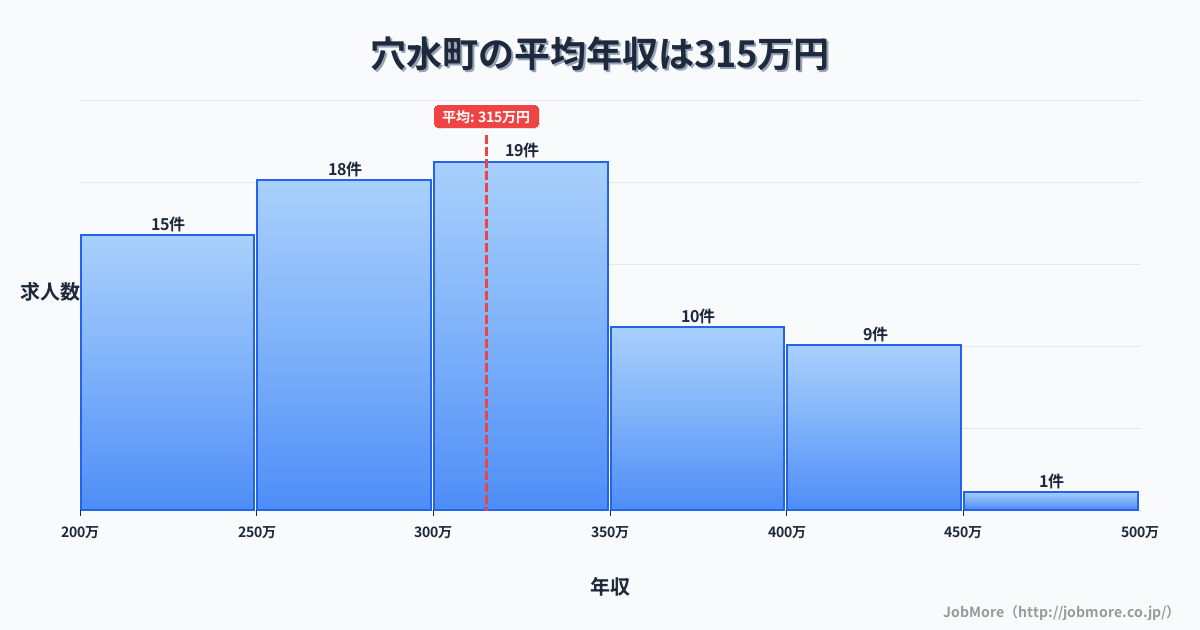 石川県 穴水町内の平均年収は315万円です。中央値は300万円、最頻値は300万円〜350万円です。