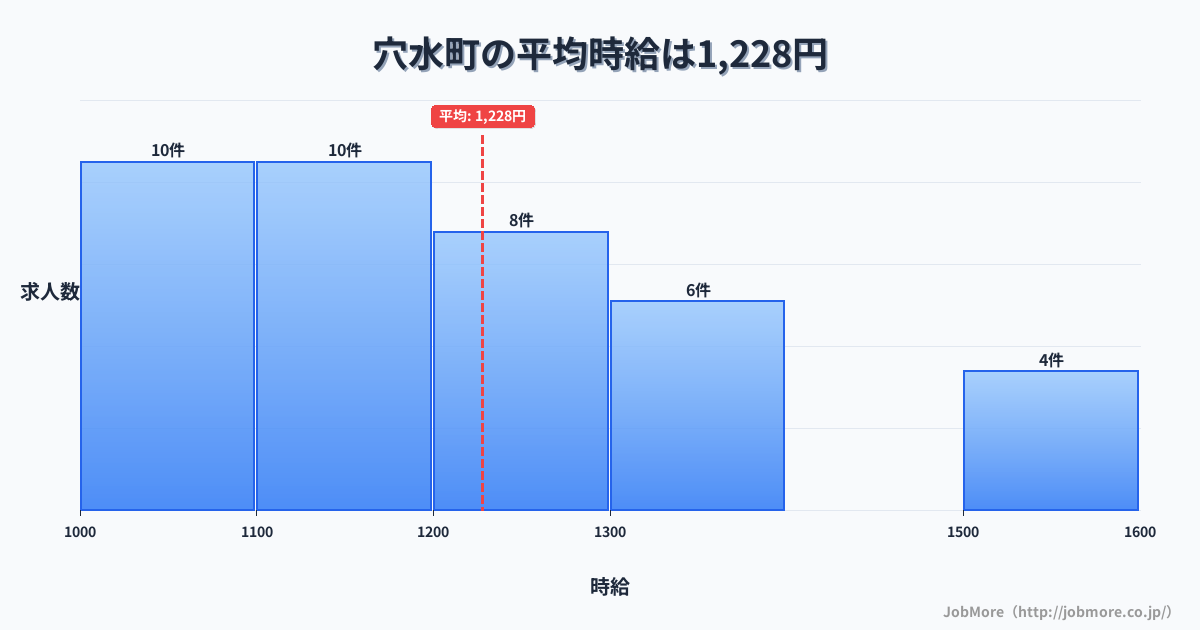 石川県 穴水町内の平均時給は1,213円です。中央値は1,170円、最頻値は1,000円〜1,100円です。