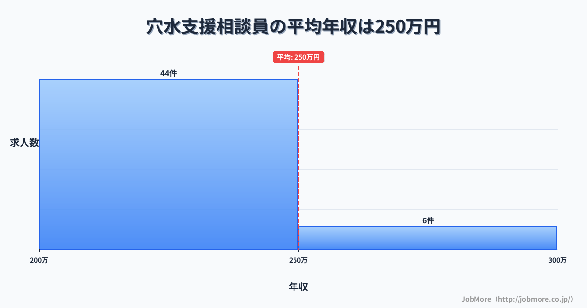 中部石川県穴水駅周辺の支援相談員の平均年収は254万円です。中央値は237万円、最頻値は200万円〜250万円です。