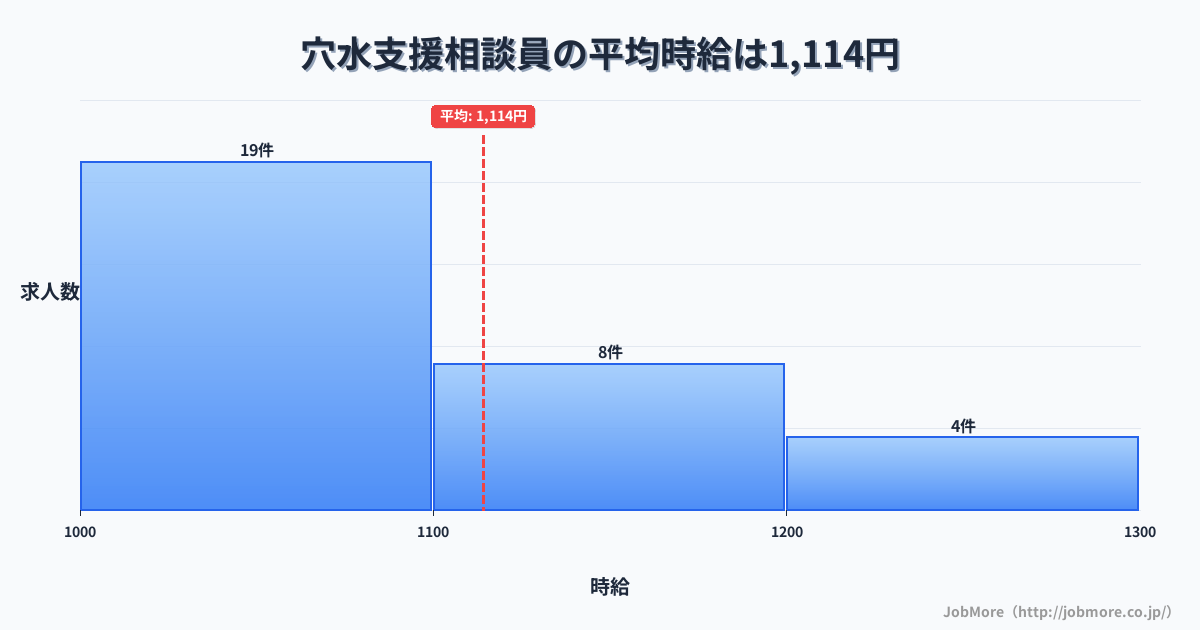 中部石川県穴水駅周辺の支援相談員の平均時給は1,123円です。中央値は1,077円、最頻値は1,000円〜1,100円です。