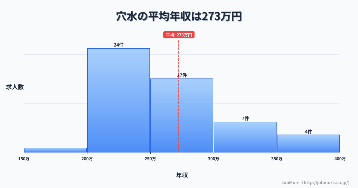 中部石川県穴水駅周辺の平均年収は315万円です。中央値は300万円、最頻値は300万円〜350万円です。