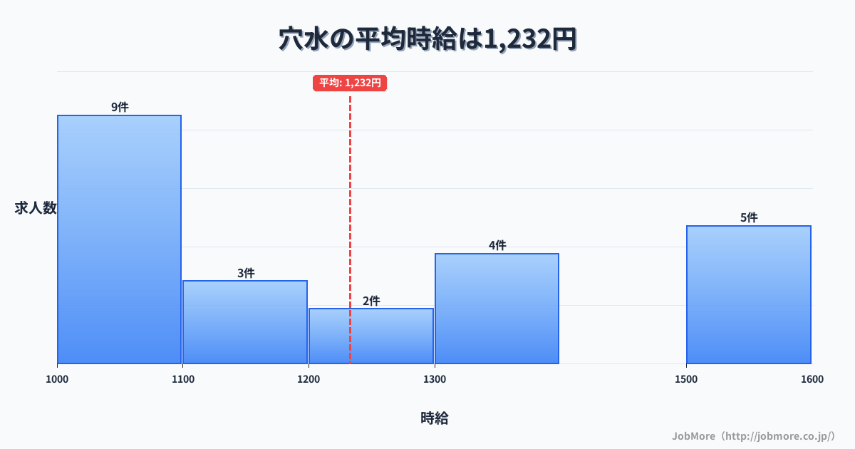 中部石川県穴水駅周辺の平均時給は1,228円です。中央値は1,200円、最頻値は1,000円〜1,100円です。