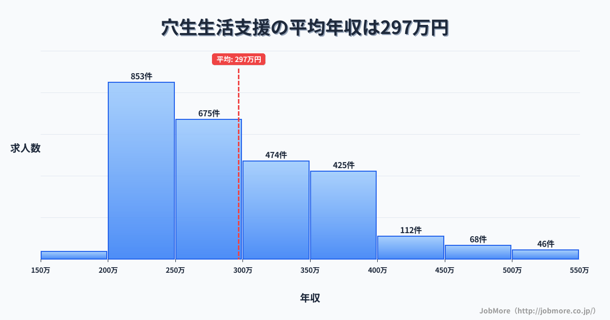 福岡県北九州市穴生駅周辺の生活支援の平均年収は297万円です。中央値は277万円、最頻値は200万円〜250万円です。