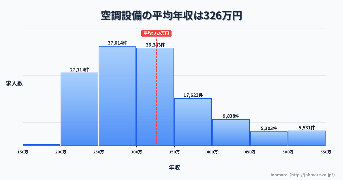 空調設備の平均年収は330万円です。中央値は300万円、最頻値は250万円〜300万円です。