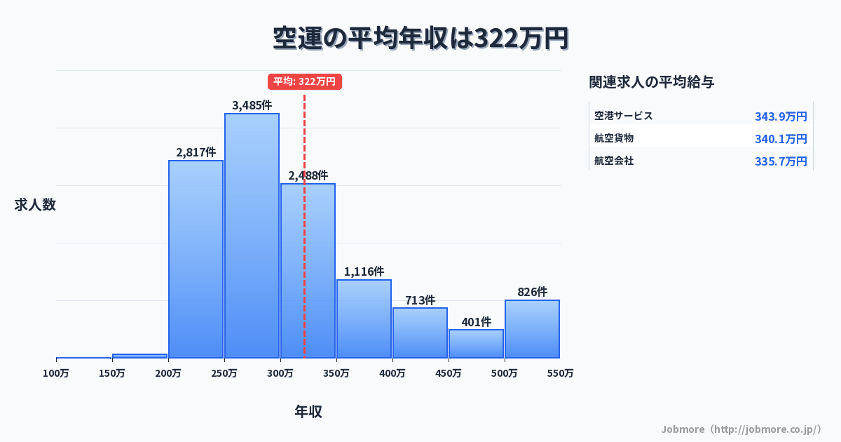 空運の平均年収は313万円です。中央値は288万円、最頻値は250万円〜300万円です。