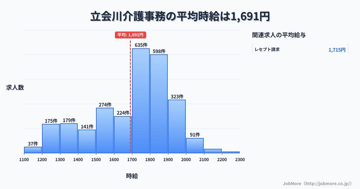 東京都品川区立会川駅周辺の介護事務の平均時給は1,695円です。中央値は1,750円、最頻値は1,700円〜1,800円です。