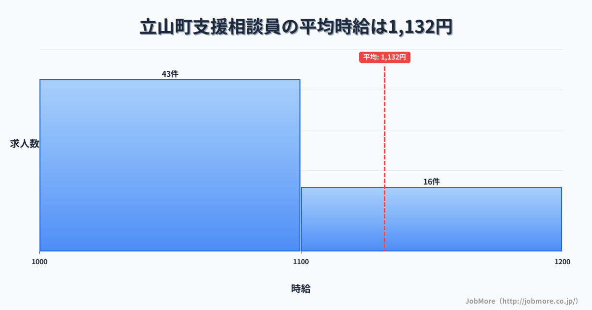 富山県 立山町内の支援相談員の平均時給は1,132円です。中央値は1,068円、最頻値は1,100円〜1,200円です。