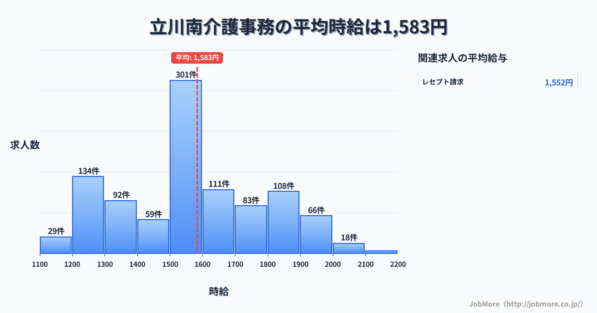 東京都立川市立川南駅周辺の介護事務の平均時給は1,589円です。中央値は1,550円、最頻値は1,500円〜1,600円です。