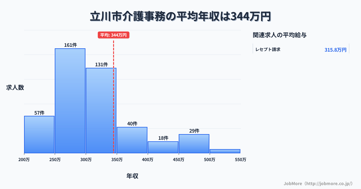 東京都 立川市内の介護事務の平均年収は435万円です。中央値は366万円、最頻値は300万円〜350万円です。
