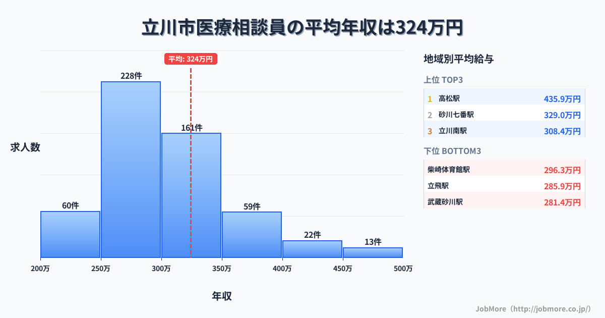 東京都 立川市内の医療相談員の平均年収は324万円です。中央値は299万円、最頻値は250万円〜300万円です。