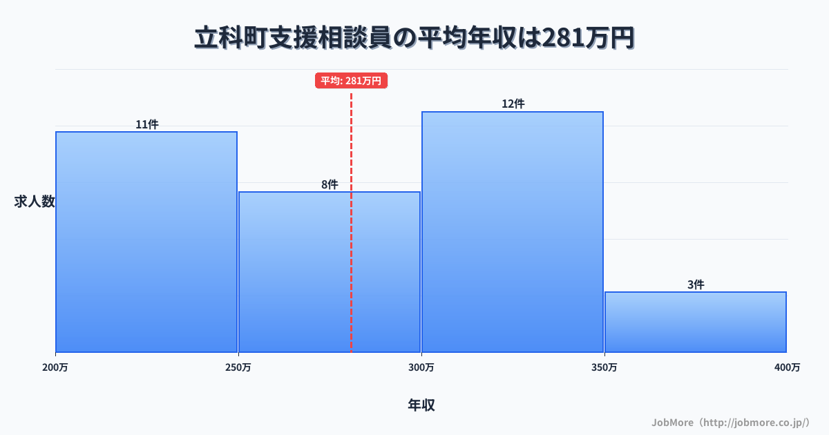 長野県 立科町内の支援相談員の平均年収は280万円です。中央値は264万円、最頻値は300万円〜350万円です。