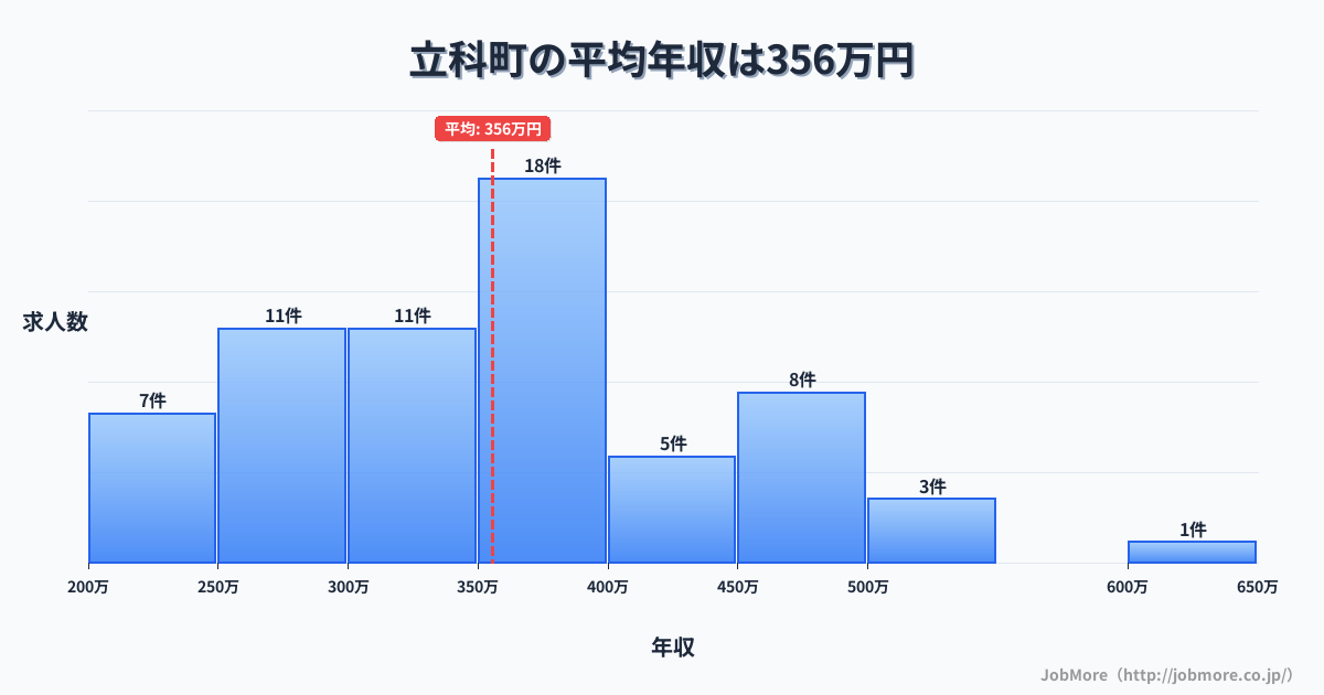 長野県 立科町内の平均年収は355万円です。中央値は360万円、最頻値は350万円〜400万円です。