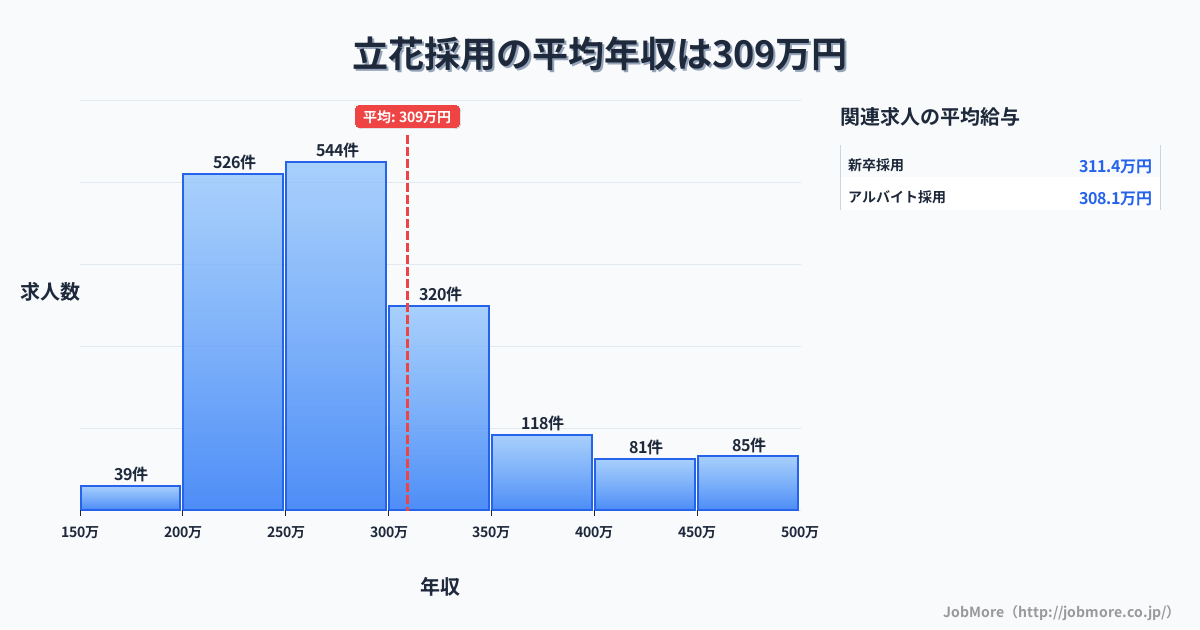 兵庫県尼崎市立花駅周辺の採用の平均年収は309万円です。中央値は281万円、最頻値は250万円〜300万円です。